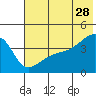 Atka Pass tide chart for Wednesday, June 28, 2023