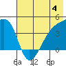 Atka Pass tide chart for Sunday, June 4, 2023