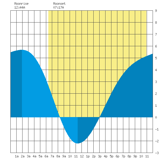 Atka Pass tide chart for Monday, June 5, 2023
