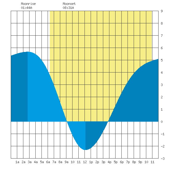 Atka Pass tide chart for Tuesday, June 6, 2023