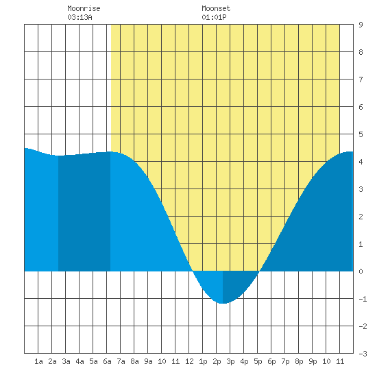 Atka Pass tide chart for Friday, June 9, 2023