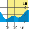 Atka Pass tide chart for Monday, July 10, 2023