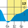 Atka Pass tide chart for Wednesday, July 12, 2023