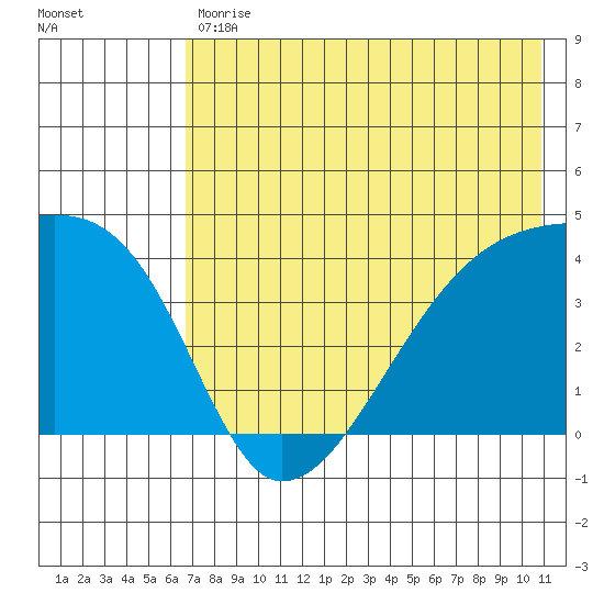 Atka Pass tide chart for Tuesday, July 18, 2023