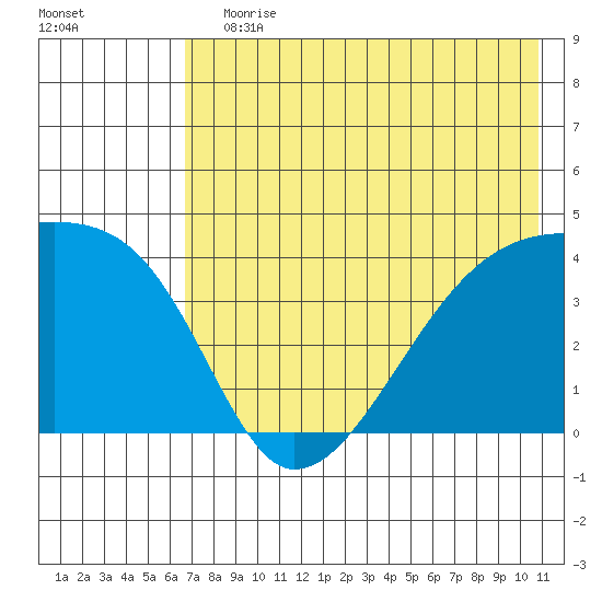 Atka Pass tide chart for Wednesday, July 19, 2023