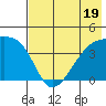 Atka Pass tide chart for Wednesday, July 19, 2023