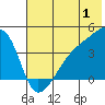 Atka Pass tide chart for Saturday, July 1, 2023