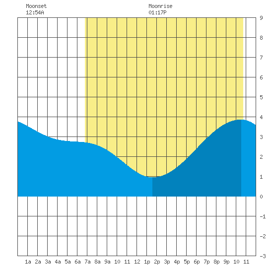 Atka Pass tide chart for Sunday, July 23, 2023