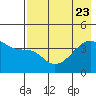 Atka Pass tide chart for Sunday, July 23, 2023