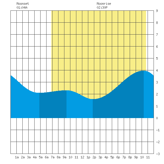 Atka Pass tide chart for Monday, July 24, 2023
