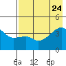 Atka Pass tide chart for Monday, July 24, 2023