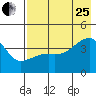 Atka Pass tide chart for Tuesday, July 25, 2023