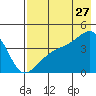 Atka Pass tide chart for Thursday, July 27, 2023