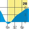 Atka Pass tide chart for Friday, July 28, 2023