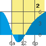 Atka Pass tide chart for Sunday, July 2, 2023
