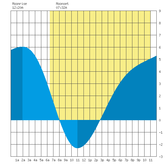 Atka Pass tide chart for Tuesday, July 4, 2023