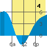 Atka Pass tide chart for Tuesday, July 4, 2023