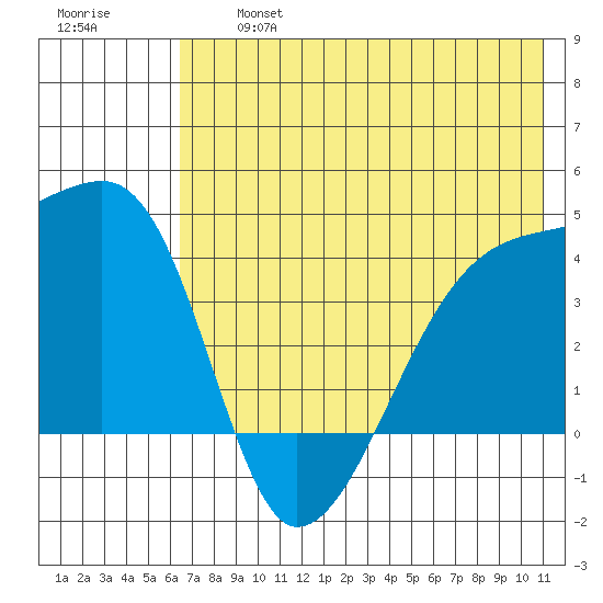Atka Pass tide chart for Wednesday, July 5, 2023