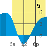 Atka Pass tide chart for Wednesday, July 5, 2023