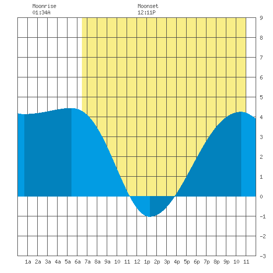 Atka Pass tide chart for Friday, July 7, 2023