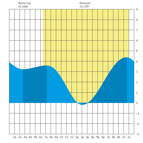 Atka Pass tide chart for Saturday, July 8, 2023