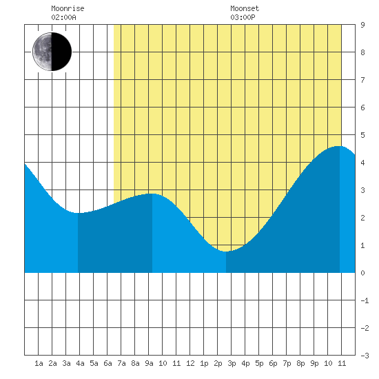 Atka Pass tide chart for Sunday, July 9, 2023