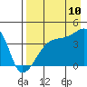 Atka Pass tide chart for Thursday, August 10, 2023