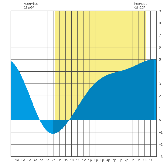 Atka Pass tide chart for Friday, August 11, 2023