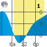 Atka Pass tide chart for Tuesday, August 1, 2023