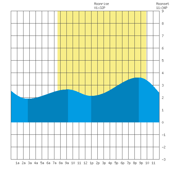 Atka Pass tide chart for Monday, August 21, 2023