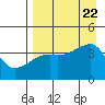 Atka Pass tide chart for Tuesday, August 22, 2023