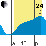 Atka Pass tide chart for Thursday, August 24, 2023