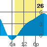 Atka Pass tide chart for Saturday, August 26, 2023