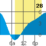 Atka Pass tide chart for Monday, August 28, 2023