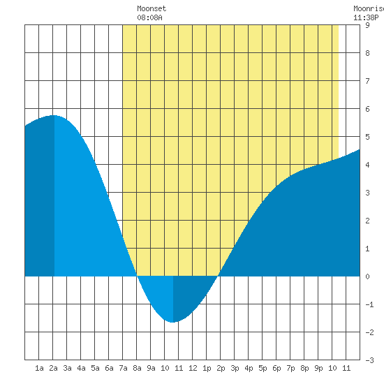 Atka Pass tide chart for Wednesday, August 2, 2023