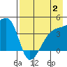 Atka Pass tide chart for Wednesday, August 2, 2023