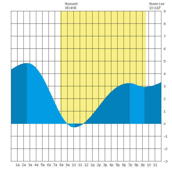 Atka Pass tide chart for Thursday, August 31, 2023