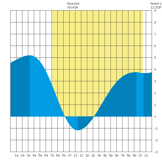 Atka Pass tide chart for Thursday, August 3, 2023