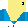 Atka Pass tide chart for Thursday, August 3, 2023