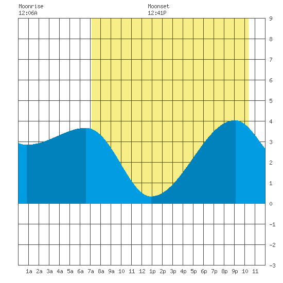 Atka Pass tide chart for Saturday, August 5, 2023