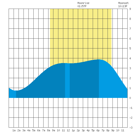 Atka Pass tide chart for Tuesday, September 19, 2023