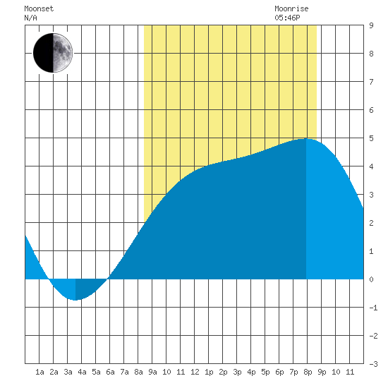 Atka Pass tide chart for Friday, September 22, 2023