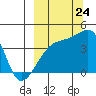 Atka Pass tide chart for Sunday, September 24, 2023