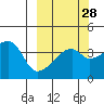 Atka Pass tide chart for Thursday, September 28, 2023
