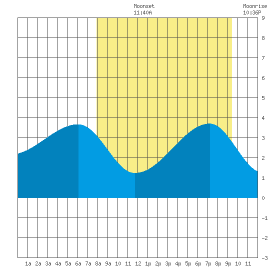 Atka Pass tide chart for Saturday, September 2, 2023