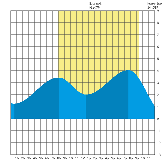 Atka Pass tide chart for Sunday, September 3, 2023