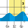 Atka Pass tide chart for Sunday, September 3, 2023