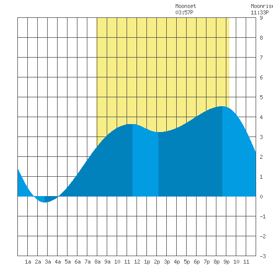 Atka Pass tide chart for Tuesday, September 5, 2023