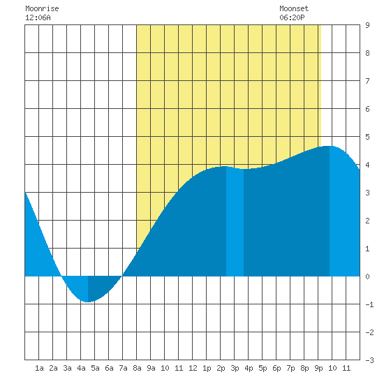 Atka Pass tide chart for Thursday, September 7, 2023