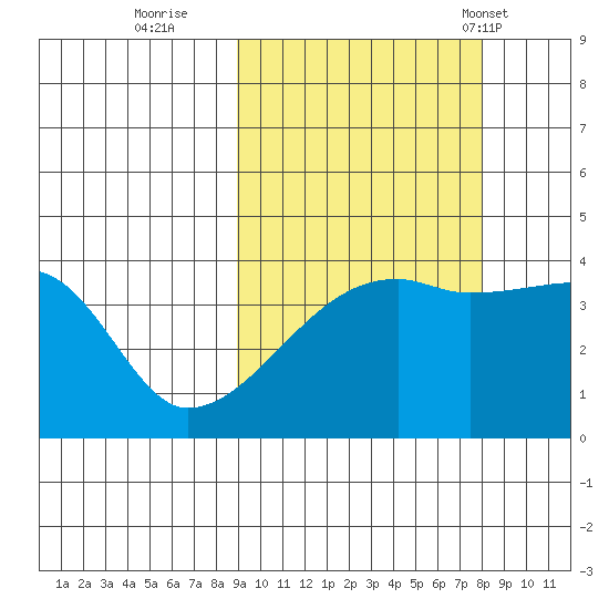 Atka Pass tide chart for Tuesday, October 10, 2023